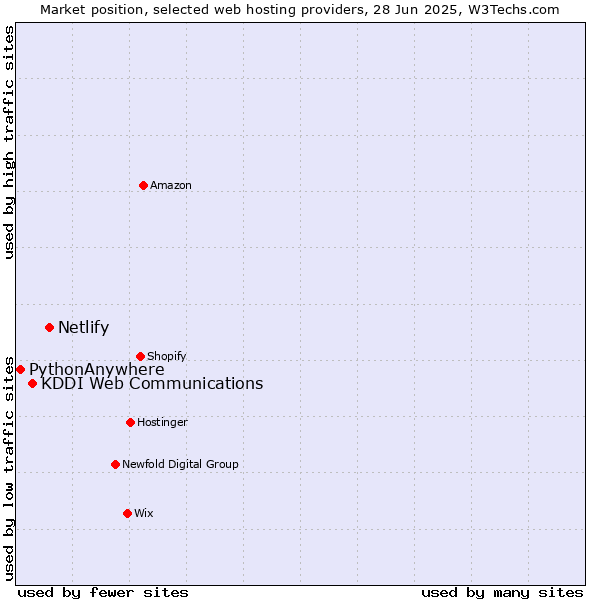 Market position of Netlify vs. KDDI Web Communications vs. PythonAnywhere