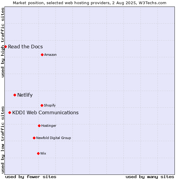 Market position of Netlify vs. KDDI Web Communications vs. Read the Docs