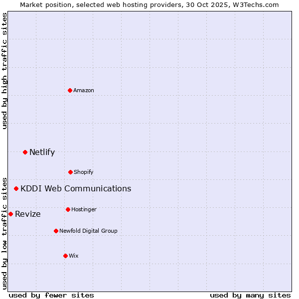 Market position of Netlify vs. KDDI Web Communications vs. Revize