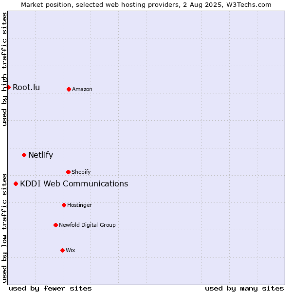 Market position of Netlify vs. KDDI Web Communications vs. Root.lu