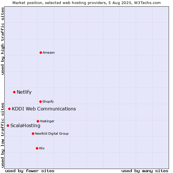 Market position of Netlify vs. KDDI Web Communications vs. ScalaHosting