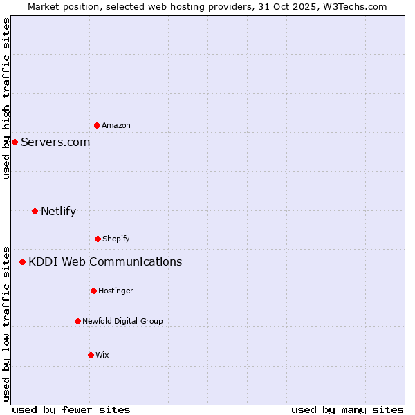 Market position of Netlify vs. KDDI Web Communications vs. Servers.com