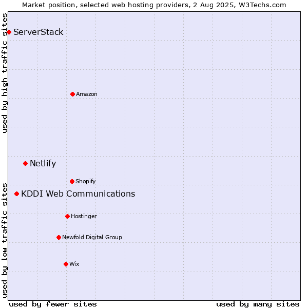 Market position of Netlify vs. KDDI Web Communications vs. ServerStack