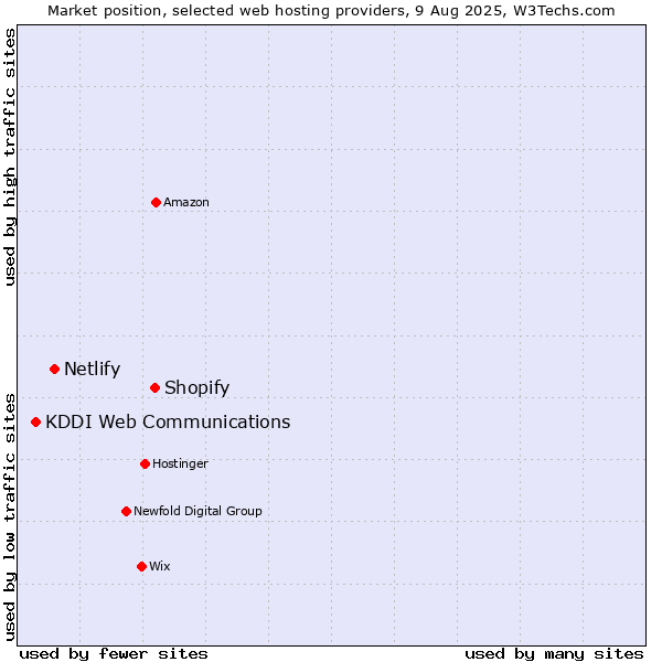 Market position of Shopify vs. Netlify vs. KDDI Web Communications