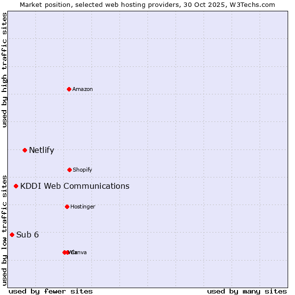 Market position of Netlify vs. KDDI Web Communications vs. Sub 6