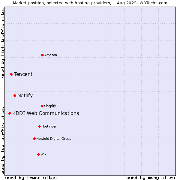 Market position of Netlify vs. Tencent vs. KDDI Web Communications