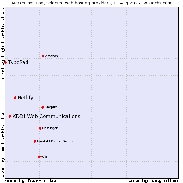 Market position of Netlify vs. KDDI Web Communications vs. TypePad