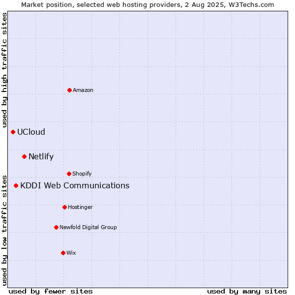 Market position of Netlify vs. KDDI Web Communications vs. UCloud