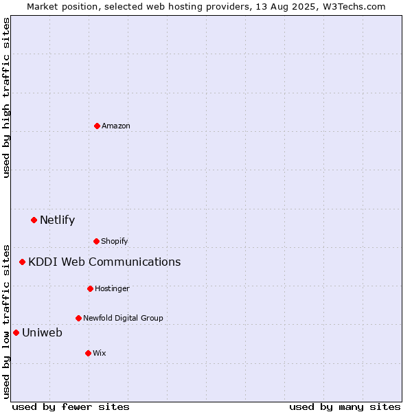 Market position of Netlify vs. KDDI Web Communications vs. Uniweb