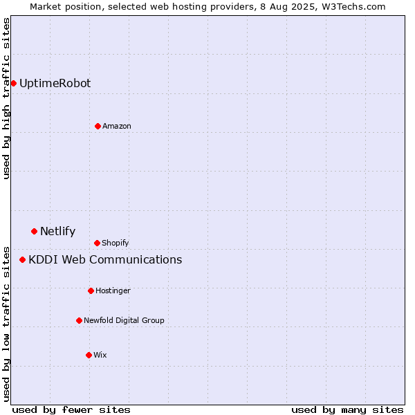 Market position of Netlify vs. KDDI Web Communications vs. UptimeRobot