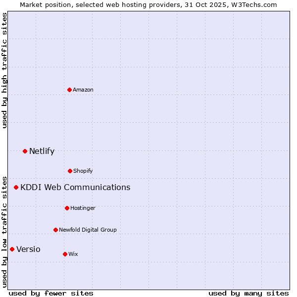 Market position of Netlify vs. KDDI Web Communications vs. Versio