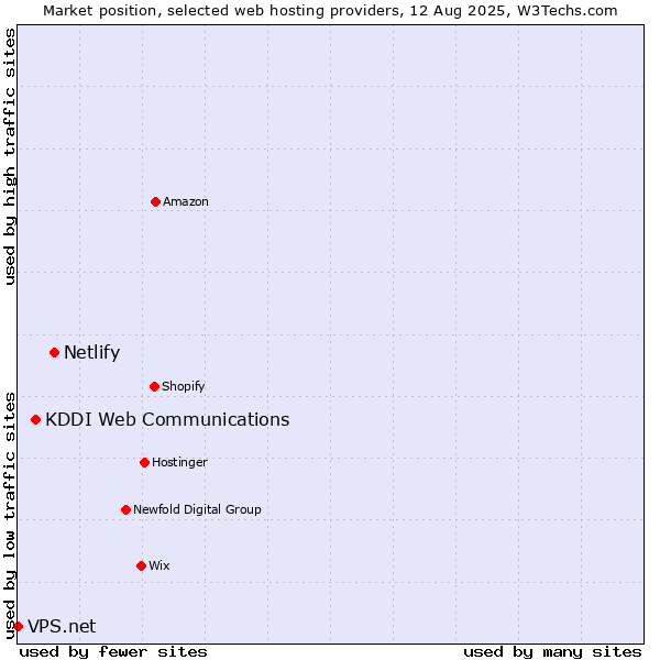 Market position of Netlify vs. KDDI Web Communications vs. VPS.net
