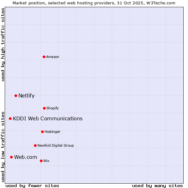 Market position of Netlify vs. Web.com vs. KDDI Web Communications