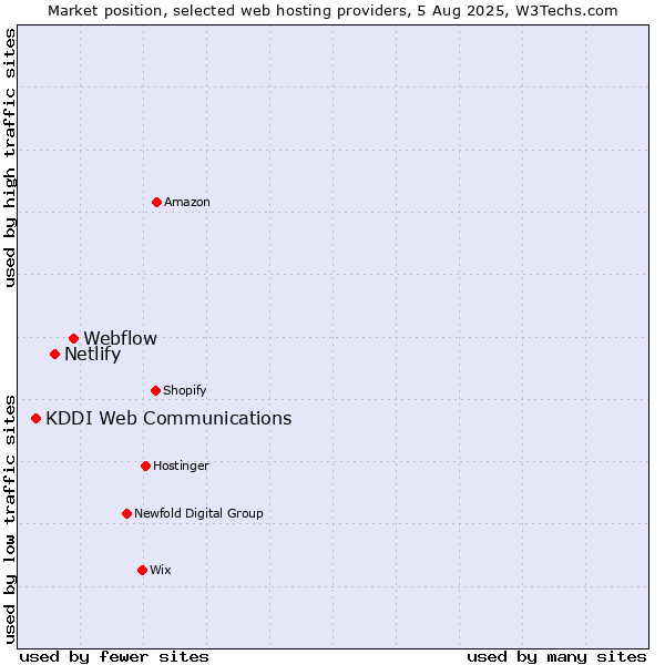 Market position of Webflow vs. Netlify vs. KDDI Web Communications