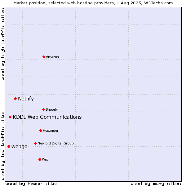 Market position of Netlify vs. KDDI Web Communications vs. webgo