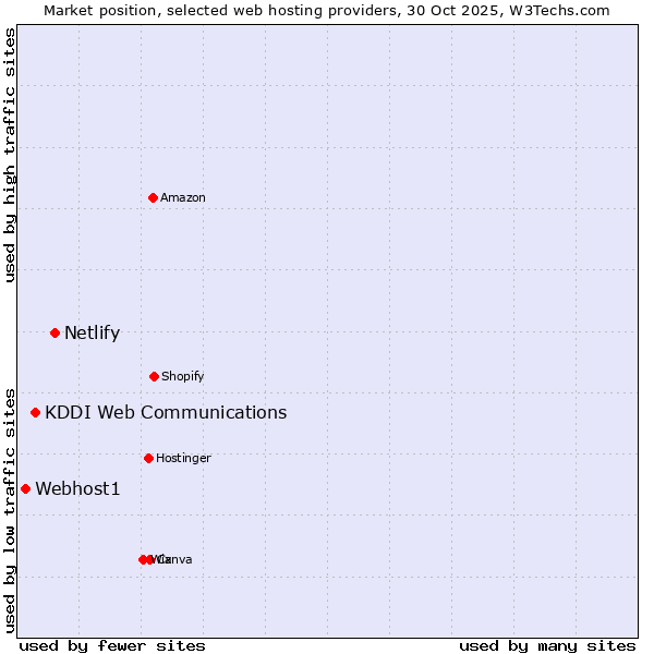 Market position of Netlify vs. KDDI Web Communications vs. Webhost1