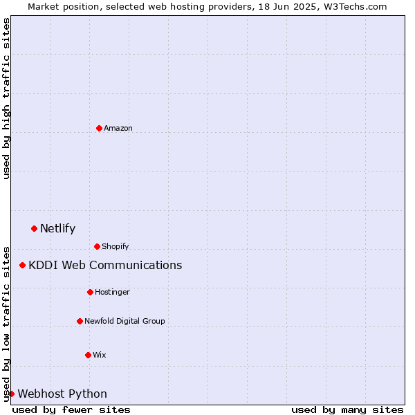 Market position of Netlify vs. KDDI Web Communications vs. Webhost Python