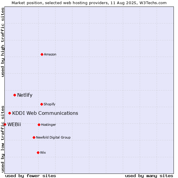 Market position of Netlify vs. KDDI Web Communications vs. WEBii