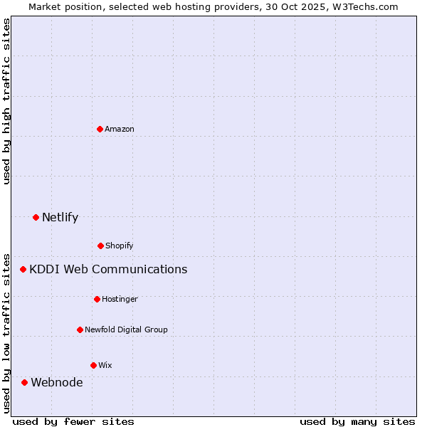 Market position of Netlify vs. Webnode vs. KDDI Web Communications