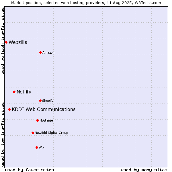 Market position of Netlify vs. KDDI Web Communications vs. Webzilla