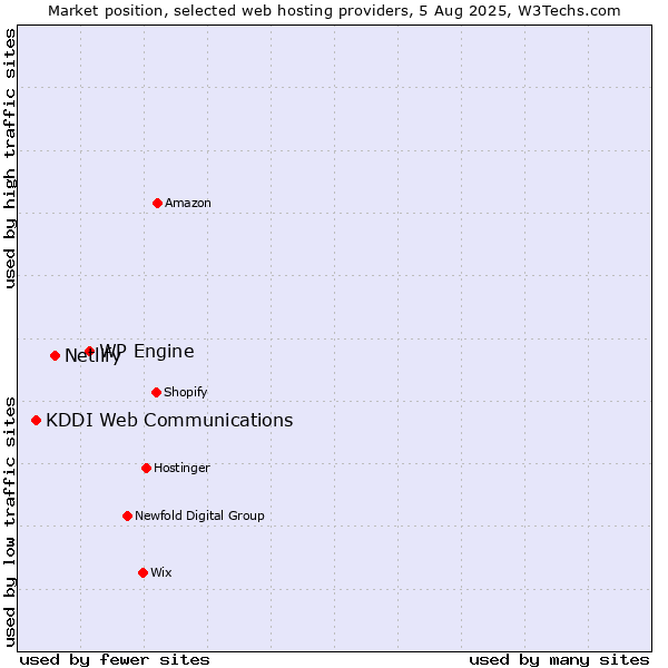 Market position of WP Engine vs. Netlify vs. KDDI Web Communications