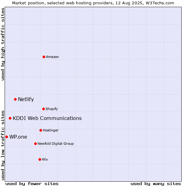 Market position of Netlify vs. KDDI Web Communications vs. WP.one