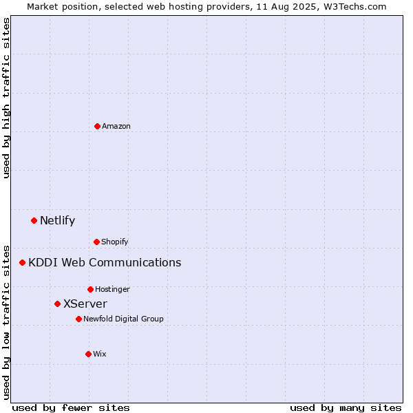 Market position of XServer vs. Netlify vs. KDDI Web Communications