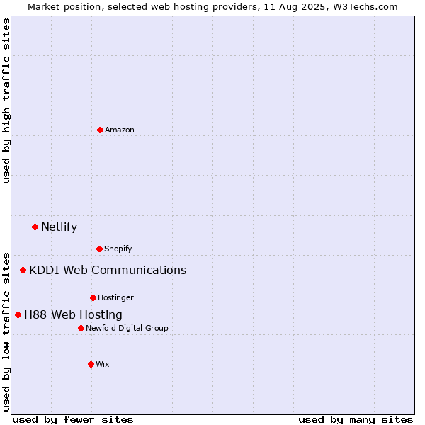 Market position of Netlify vs. KDDI Web Communications vs. H88 Web Hosting