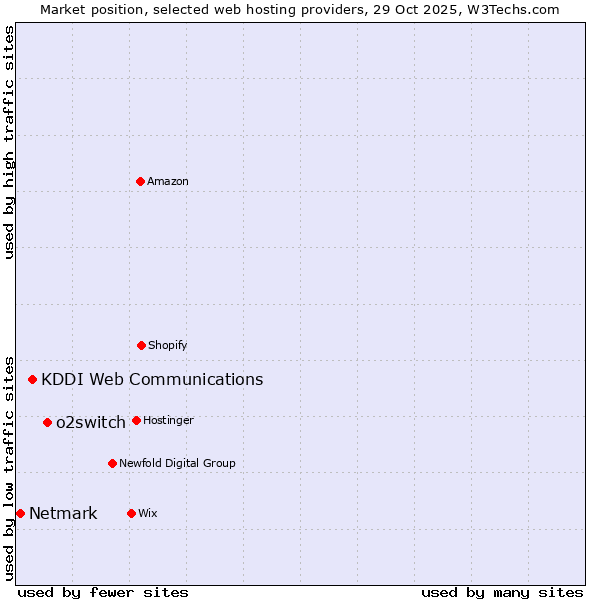 Market position of o2switch vs. KDDI Web Communications vs. Netmark