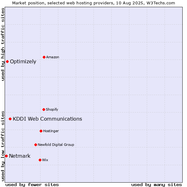 Market position of KDDI Web Communications vs. Optimizely vs. Netmark