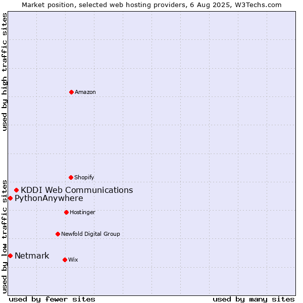 Market position of KDDI Web Communications vs. Netmark vs. PythonAnywhere