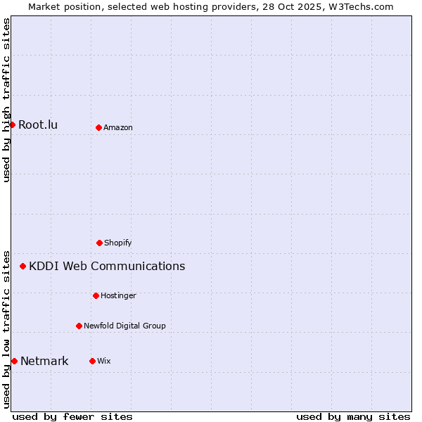 Market position of KDDI Web Communications vs. Netmark vs. Root.lu
