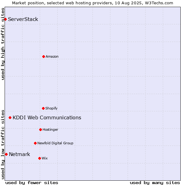 Market position of KDDI Web Communications vs. Netmark vs. ServerStack