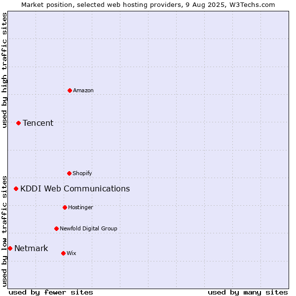 Market position of Tencent vs. KDDI Web Communications vs. Netmark