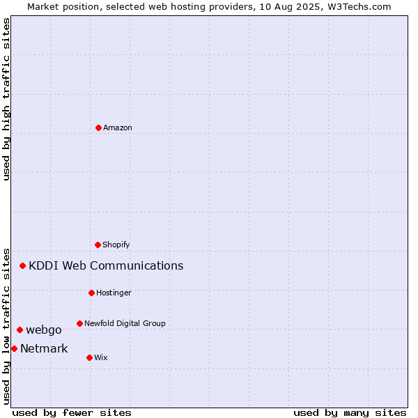 Market position of KDDI Web Communications vs. webgo vs. Netmark