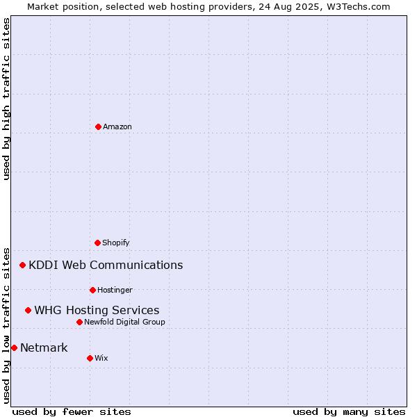 Market position of WHG Hosting Services vs. KDDI Web Communications vs. Netmark