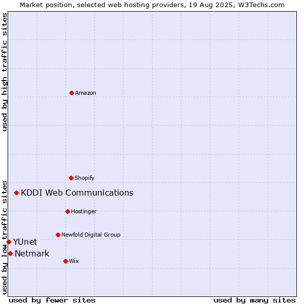 Market position of KDDI Web Communications vs. Netmark vs. YUnet