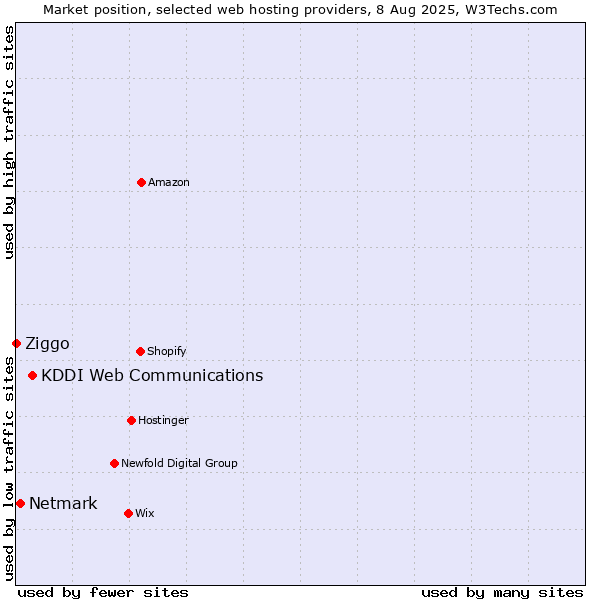 Market position of KDDI Web Communications vs. Netmark vs. Ziggo