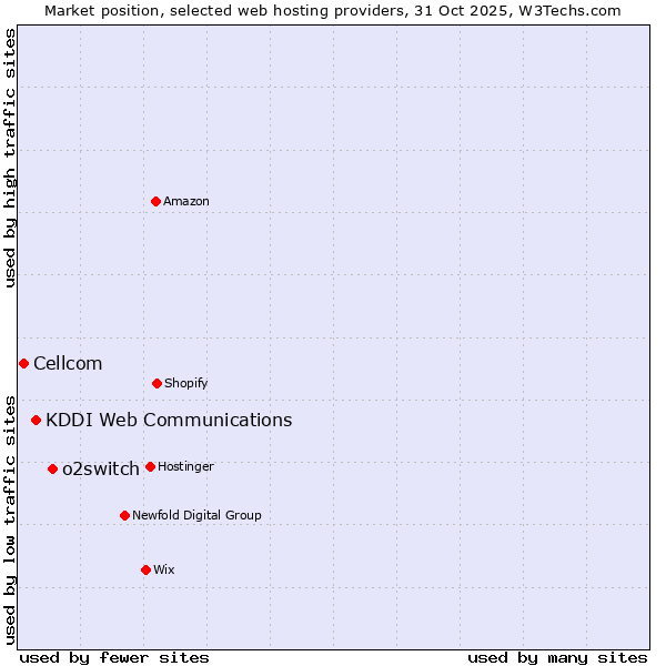 Market position of o2switch vs. KDDI Web Communications vs. Cellcom