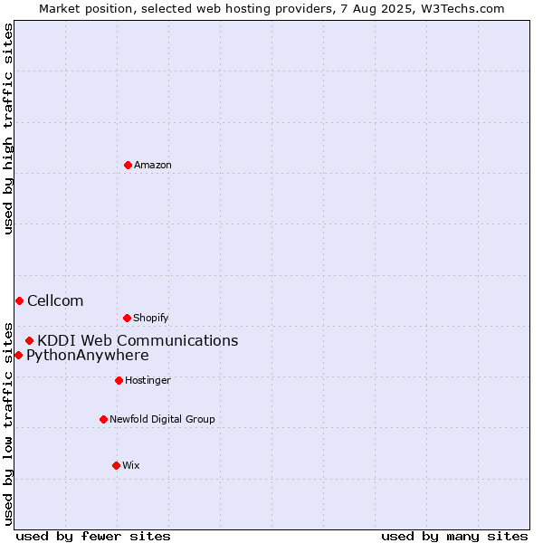 Market position of KDDI Web Communications vs. Cellcom vs. PythonAnywhere