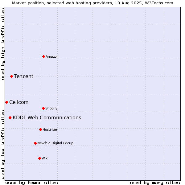Market position of Tencent vs. KDDI Web Communications vs. Cellcom