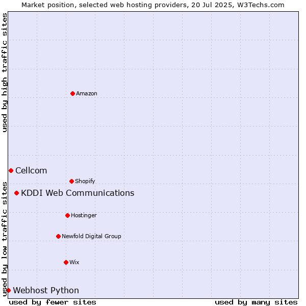 Market position of KDDI Web Communications vs. Cellcom vs. Webhost Python