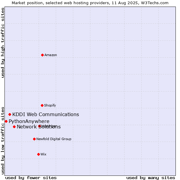 Market position of Network Solutions vs. KDDI Web Communications vs. PythonAnywhere