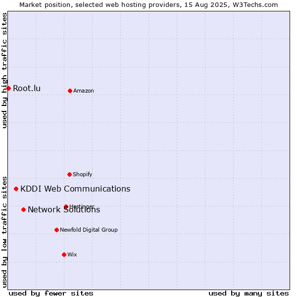 Market position of Network Solutions vs. KDDI Web Communications vs. Root.lu