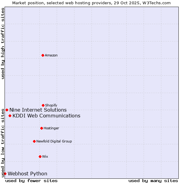 Market position of KDDI Web Communications vs. Nine Internet Solutions vs. Webhost Python