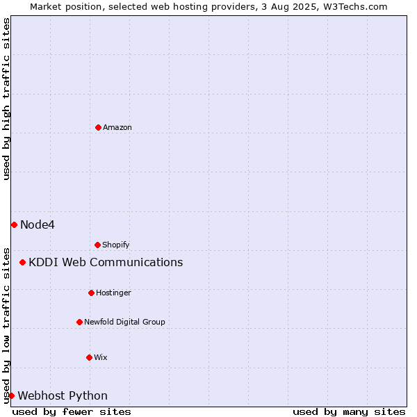 Market position of KDDI Web Communications vs. Node4 vs. Webhost Python