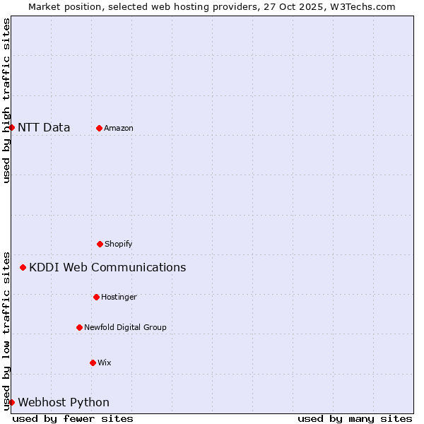 Market position of KDDI Web Communications vs. Webhost Python vs. NTT Data