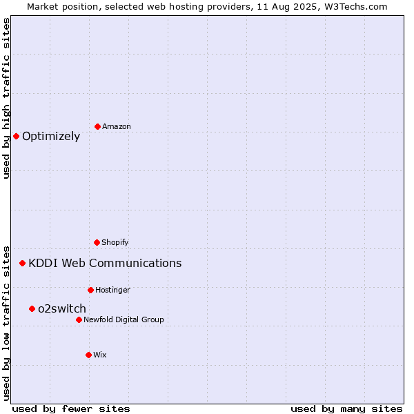 Market position of o2switch vs. KDDI Web Communications vs. Optimizely