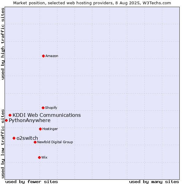 Market position of o2switch vs. KDDI Web Communications vs. PythonAnywhere