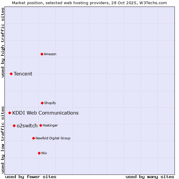 Market position of o2switch vs. Tencent vs. KDDI Web Communications